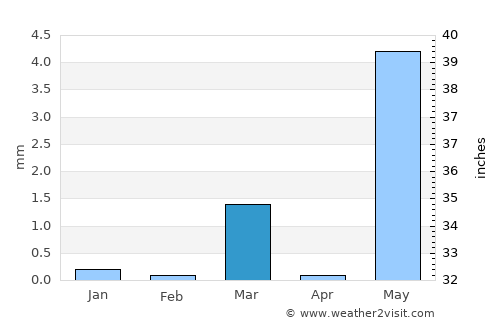 Kosamba average rain in March