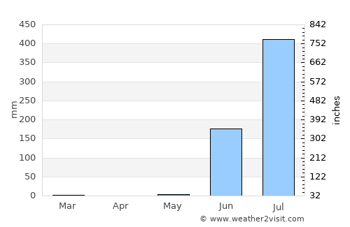 Kosamba average rain in May