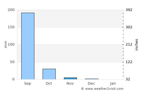 Kosamba average rain in November