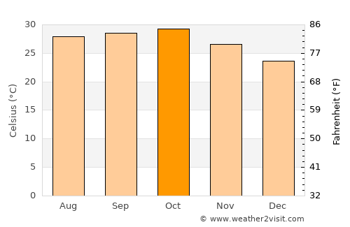 Kosamba average temperature in October