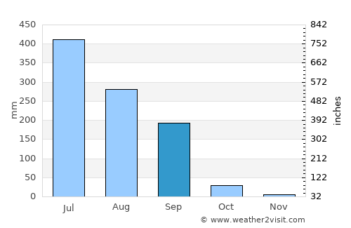 Kosamba average rain in September