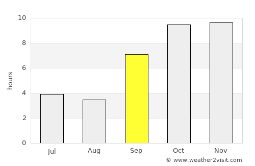 Kosamba average rain in September