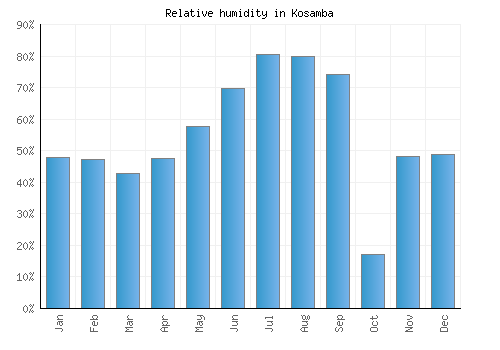 Kosamba relative humidity averages