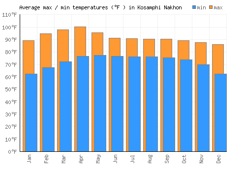 Kosamphi Nakhon average minimum / maximum temperatures (Fahrenheit)