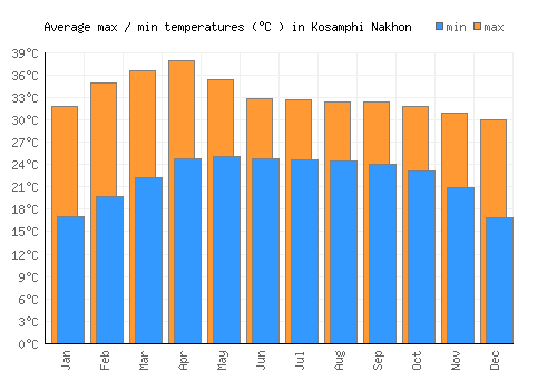 Kosamphi Nakhon average minimum / maximum temperatures (Celsius)