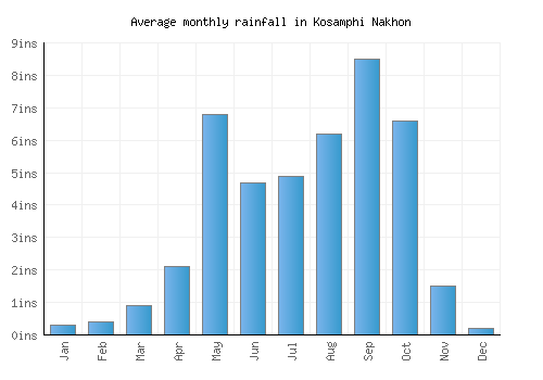 Kosamphi Nakhon monthly rainfall chart (inches)