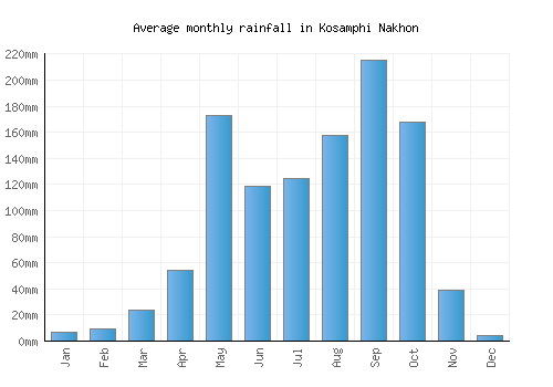 Kosamphi Nakhon monthly rainfall chart (mm)