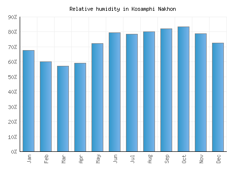 Kosamphi Nakhon relative humidity averages