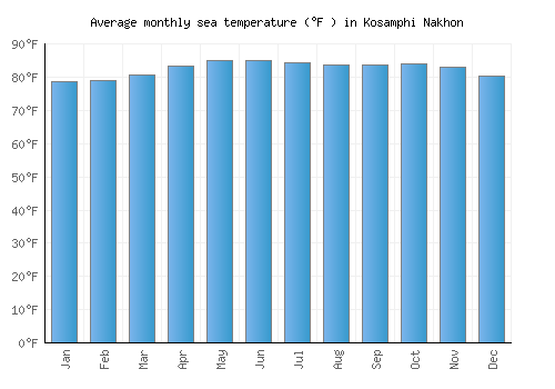 Kosamphi Nakhon average sea temperature chart (Fahrenheit)