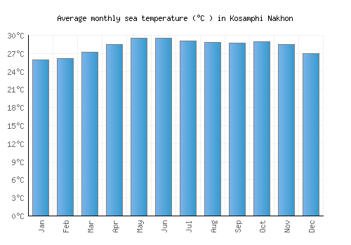 Kosamphi Nakhon average sea temperature chart (Celsius)