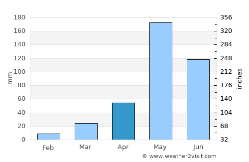 Kosamphi Nakhon average rain in April