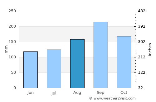 Kosamphi Nakhon average rain in August