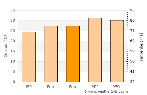 Kosamphi Nakhon average temperature in February