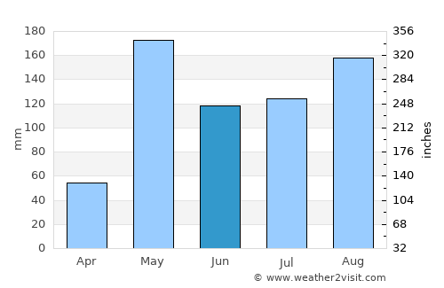 Kosamphi Nakhon average rain in June