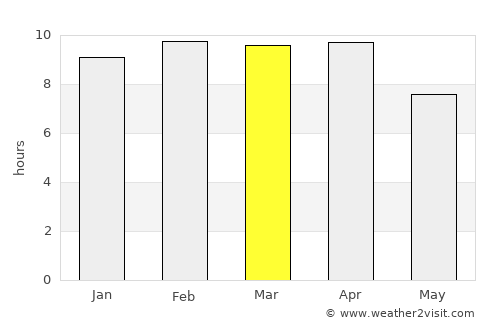 Kosamphi Nakhon average rain in March