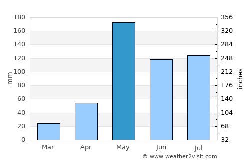 Kosamphi Nakhon average rain in May