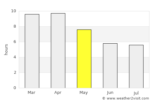 Kosamphi Nakhon average rain in May