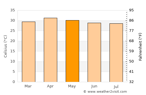 Kosamphi Nakhon average temperature in May