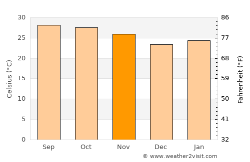 Kosamphi Nakhon average temperature in November