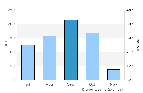 Kosamphi Nakhon average rain in September