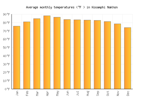 Kosamphi Nakhon average temperature chart (Fahrenheit)