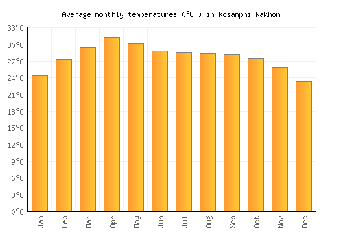 Kosamphi Nakhon average temperature chart (Celsius)