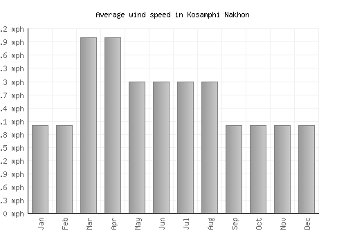 Kosamphi Nakhon average winspeed by month (mph)