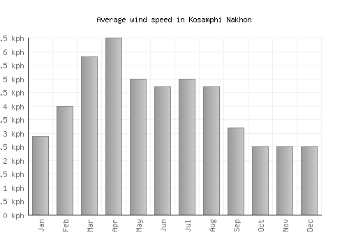 Kosamphi Nakhon average winspeed by month (km/h)