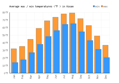 Kosan average minimum / maximum temperatures (Fahrenheit)