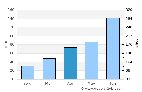 Kosan average rain in April