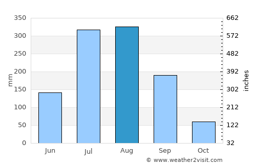 Kosan average rain in August