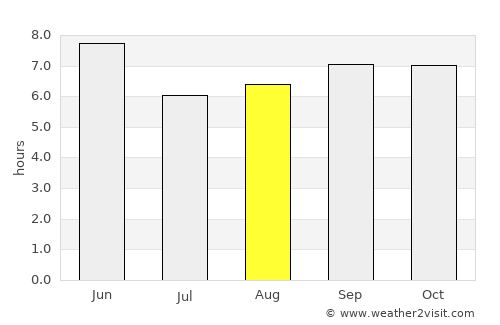 Kosan average rain in August