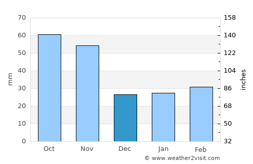 Kosan average rain in December