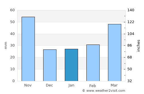 Kosan average rain in January