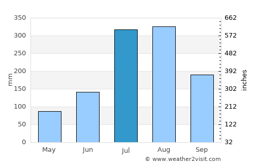 Kosan average rain in July