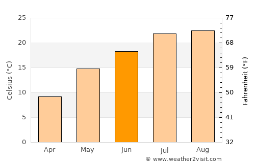 Kosan average temperature in June