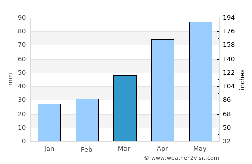 Kosan average rain in March