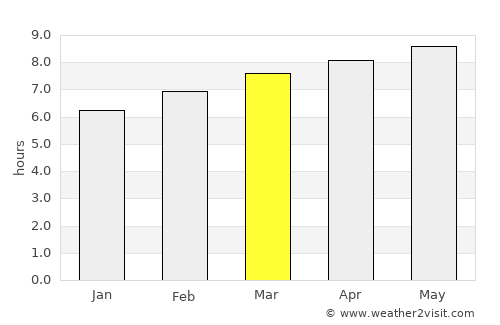 Kosan average rain in March