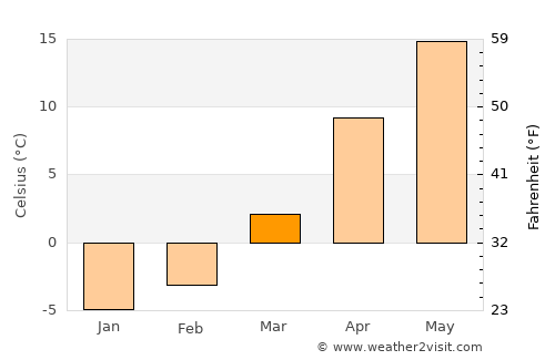 Kosan average temperature in March