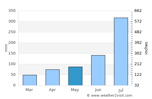 Kosan average rain in May