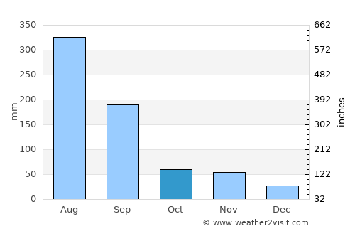 Kosan average rain in October