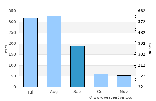 Kosan average rain in September