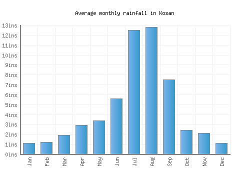 Kosan monthly rainfall chart (inches)