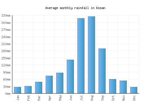 Kosan monthly rainfall chart (mm)