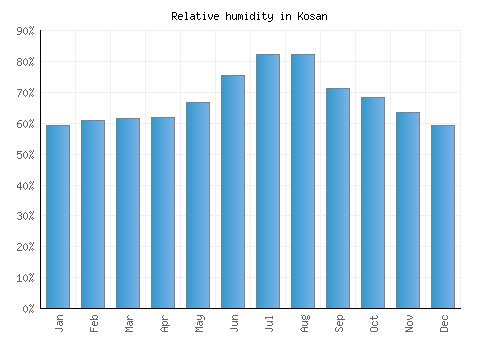 Kosan relative humidity averages