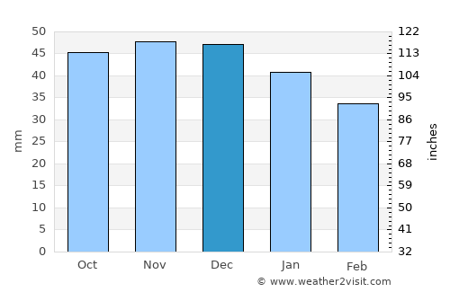 Kosava average rain in December