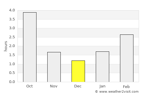 Kosava average rain in December