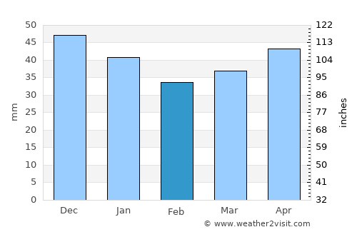 Kosava average rain in February
