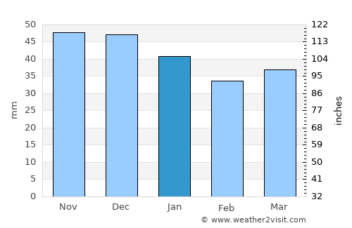 Kosava average rain in January