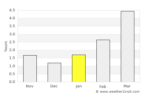 Kosava average rain in January